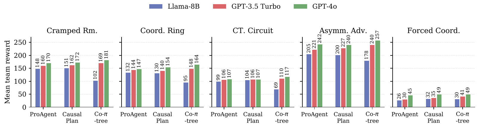 Backbone sensitivity across five layouts