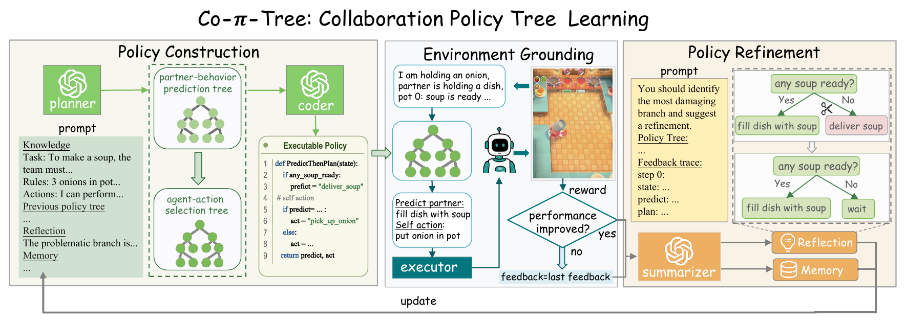 Co-pi-tree framework