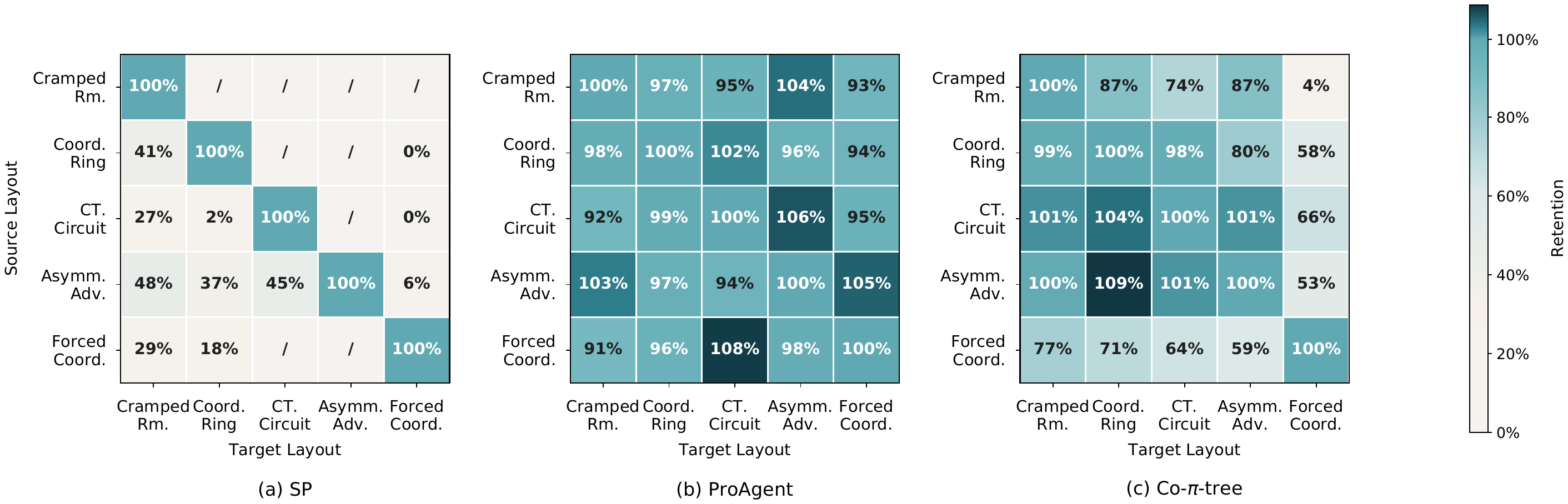 Layout transfer heatmap