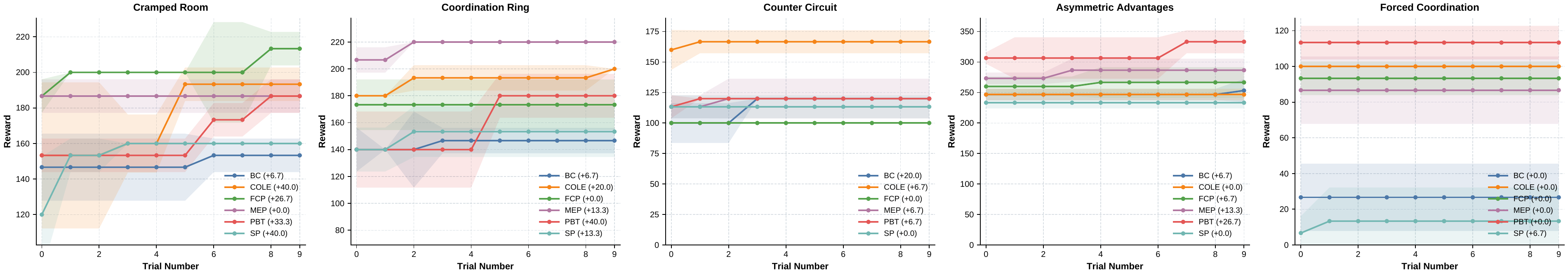 Reward growth across refinement rounds