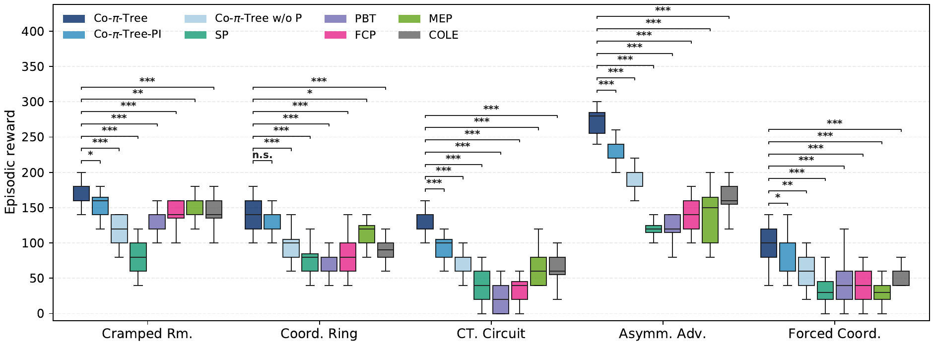 Human-agent reward box plots